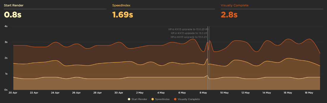 Speedcurve