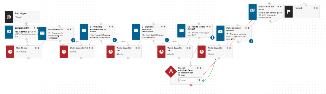 marketing automation revamp