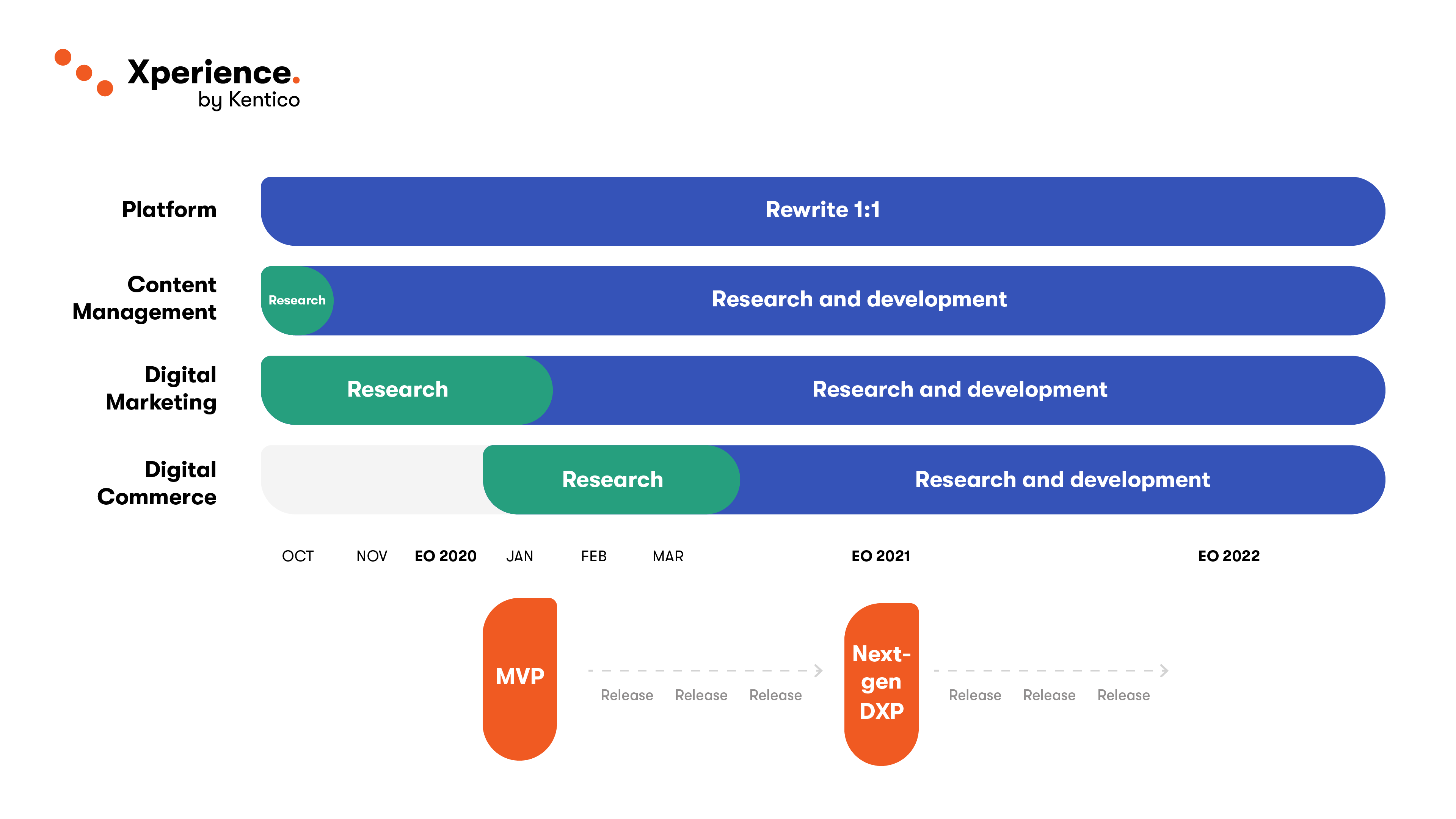 The new DXP developlment timeline